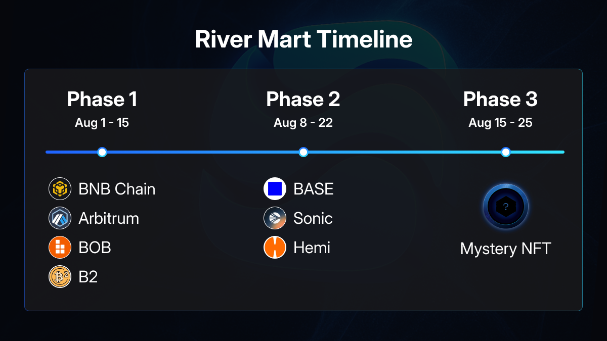River Mart - One Stablecoin. Seven Chains. The Final Quest