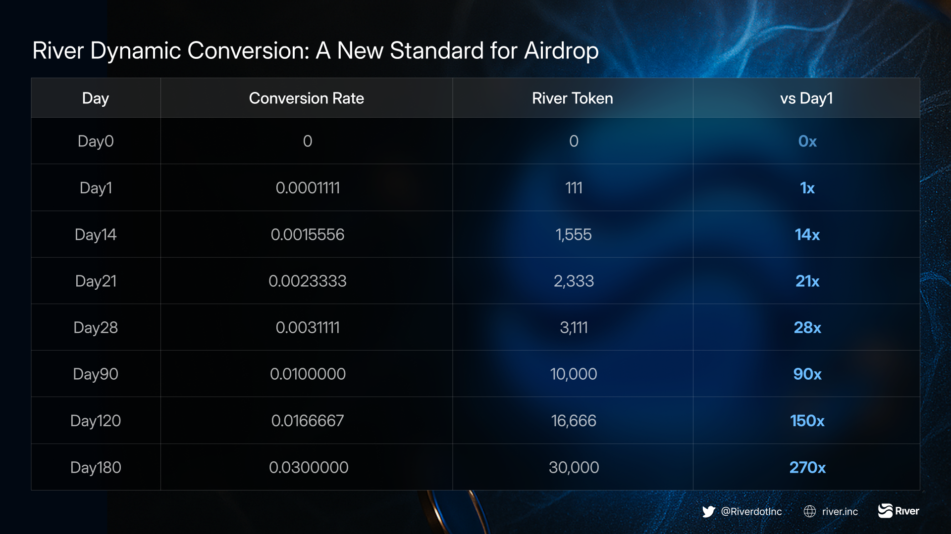 Dynamic Airdrop Conversion: A New Standard for Airdrop